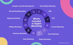 Read more about the article Scope Of Digital Marketing